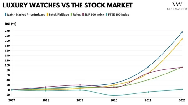 relojes de lujo vs mercado de valores