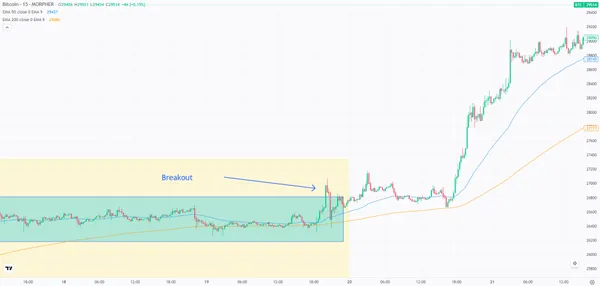 Bitcoin auf dem 15-Minuten-Chart