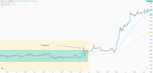 Биткоин на графике 15 минут