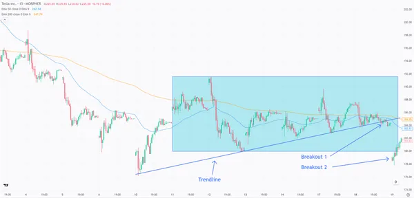 Acción de Tesla en el Gráfico de 15 Minutos