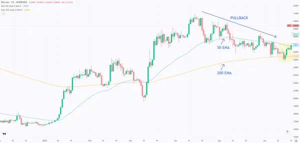 Bitcoin en el Gráfico Diario