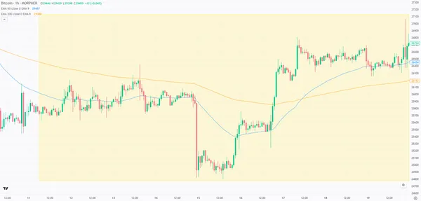 Биткоин на часовом графике