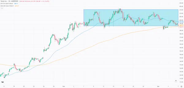 Tesla-Aktie im Stundenchart