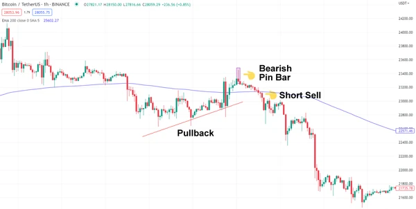 Pin Bar Baissier et 200 EMA sur le graphique BTC/USDT