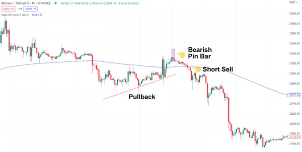 Pin Bar Bajista y EMA de 200 en el gráfico BTC/USDT