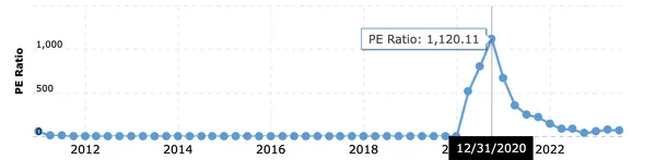 Коэффициент P/E