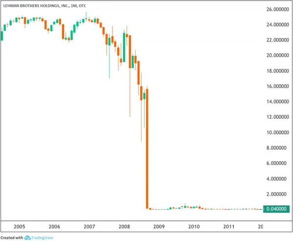 Lehman Brothers stock crash