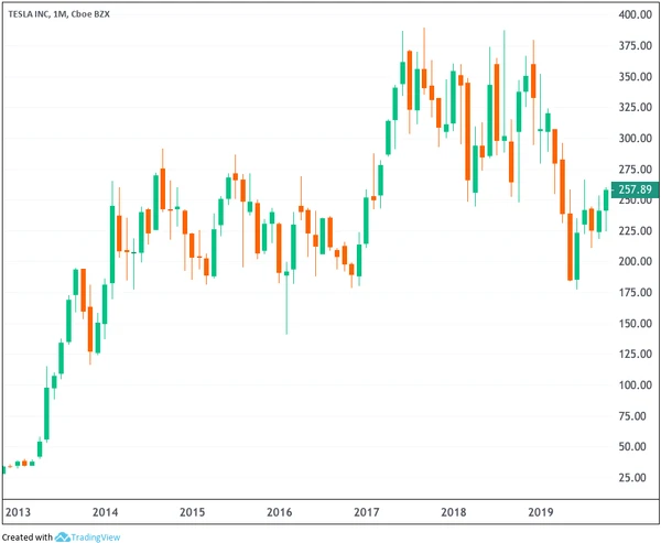 Tesla stock chart