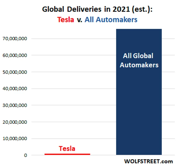 livraisons de tesla