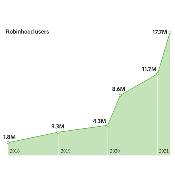 utilisateurs de robinhood