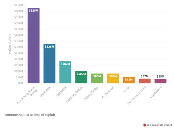 Amounts valued at time of exploit