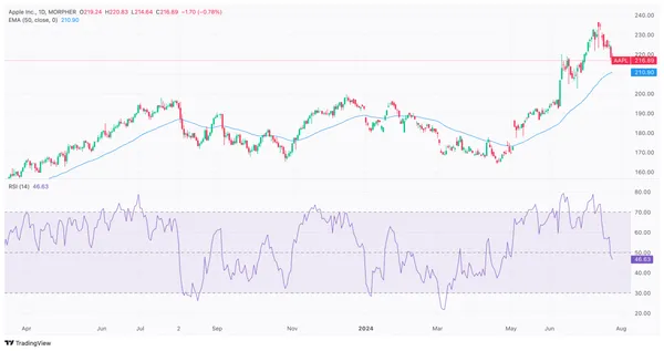 Graphique des prix des actions Apple