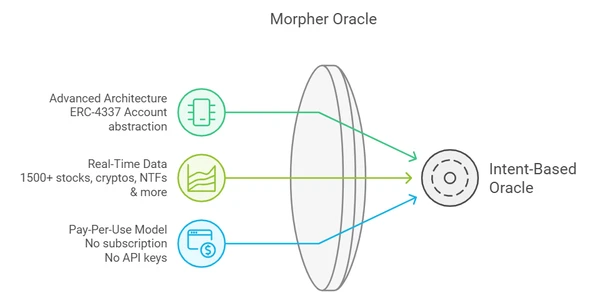 Morpher Oracle Key Features