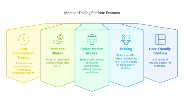 Функции торговой платформы Morpher