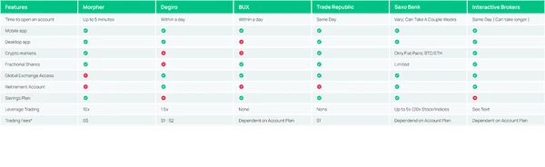 График сравнения конкурентов: сравните Morpher, Degiro, TradeRepublic, SaxoBank, Interactive Brokers, чтобы найти лучшую торговую платформу, доступную в 2025 году.