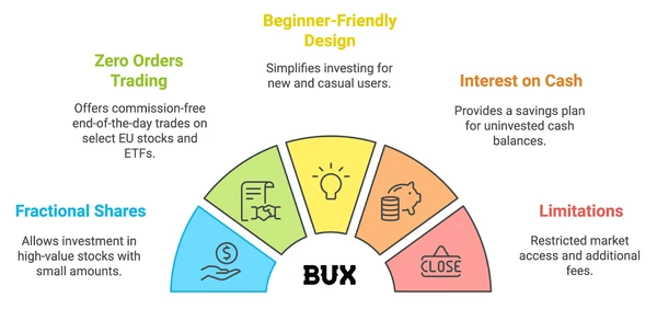 BUX Trading App Features Overview
