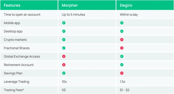 Morpher vs Degiro Features Checklist