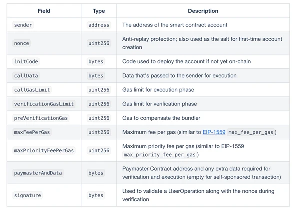 https://www.erc4337.io/docs/understanding-ERC-4337/user-operation