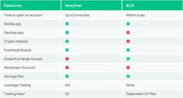 Morpher vs BUX Features Comparison Chart