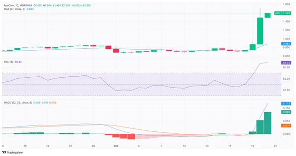 Ape Price Chart