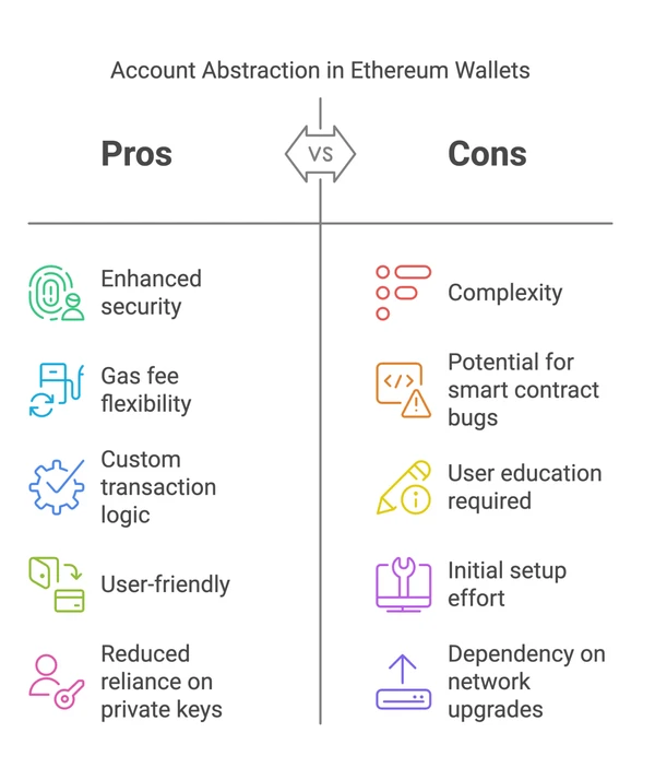 Абстракция аккаунтов на Ethereum с плюсами и минусами