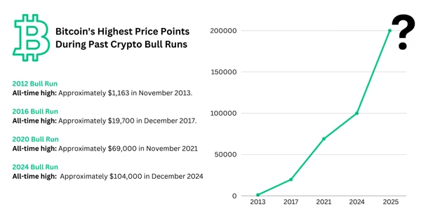 Crypto Bull Run Bitcoin Price Prediction Chart