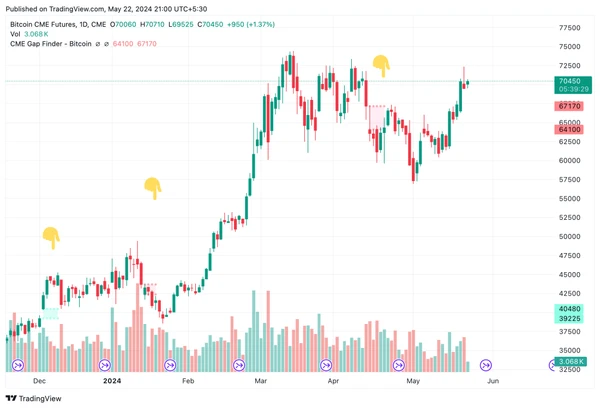 Graphique des Futures BTC CME