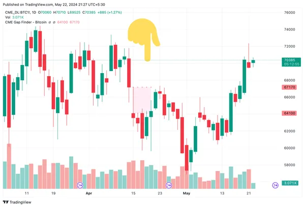 BTC CME Futures Chart on 22 May