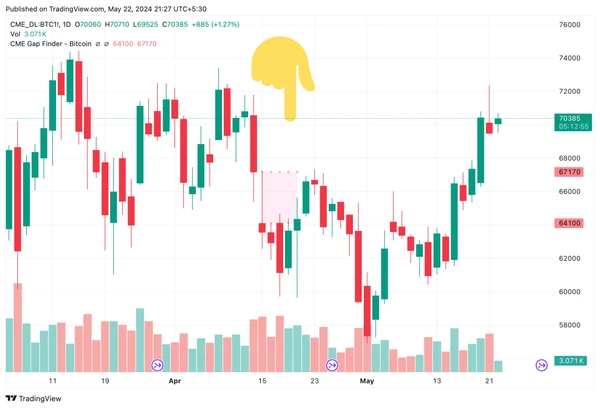 BTC CME Futures Chart on 22 May