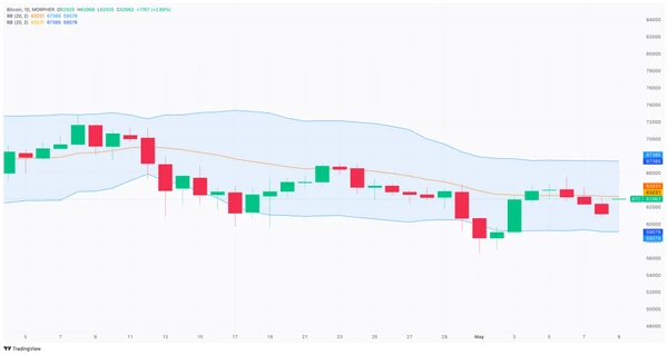 Gráfico BTC/USD en Morpher.com