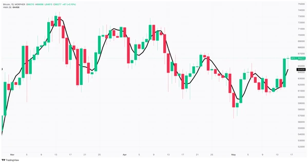 Hull Moving Average shown on BTC/USD chart on Morpher.com