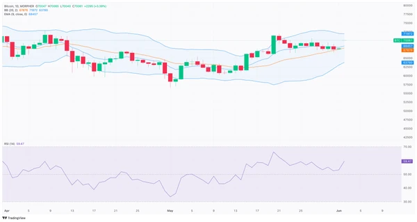 Graphique BTC/USD avec RSI, EMA et Bande de Bollinger