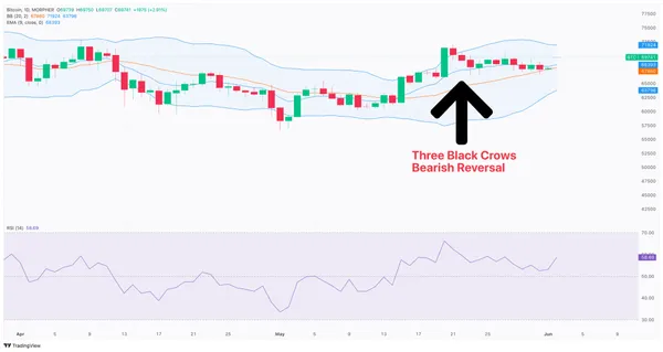 BTC/USD Diagramm mit Three Black Crows Candlestick-Muster am 23. Mai