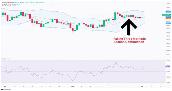 BTC/USD Diagramm mit Falling Three Methods Candlestick-Muster am 26. Mai