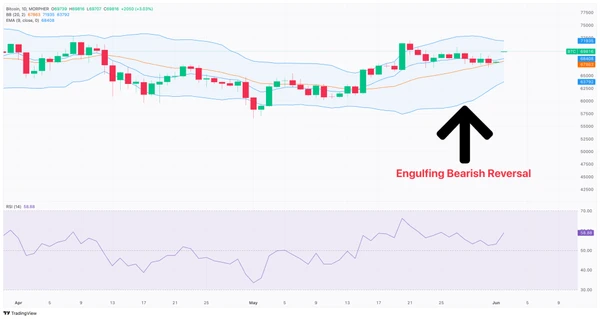 Graphique BTC/USD avec le modèle Englobant Baissier le 28 mai