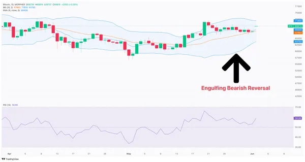 Gráfico BTC/USD con patrón envolvente bajista el 28 de mayo