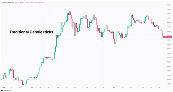 traditional candlesticks chart