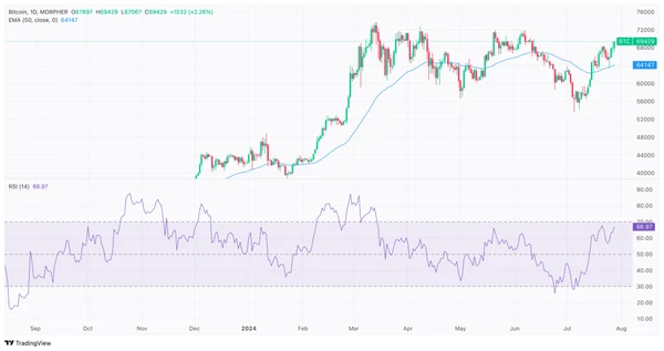 BTC Tagespreischart nach der Bitcoin2024 Konferenz