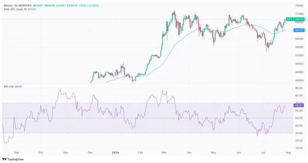 BTC daily price chart after the Bitcoin2024 conference