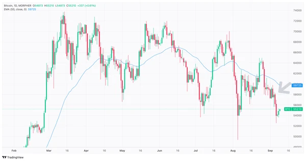 Modèle d'Englobement Baissier sur le graphique BTC