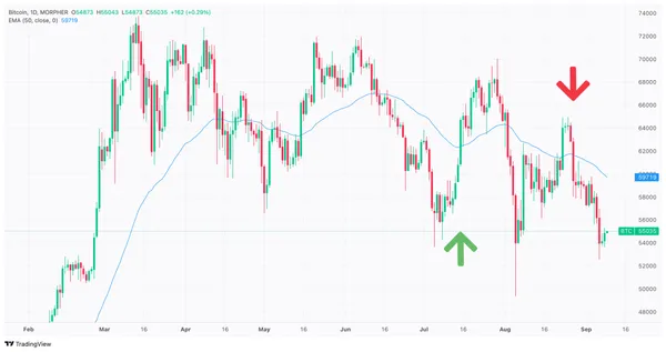 Tres Soldados Blancos y Tres Cuervos Negros en el Gráfico de BTC