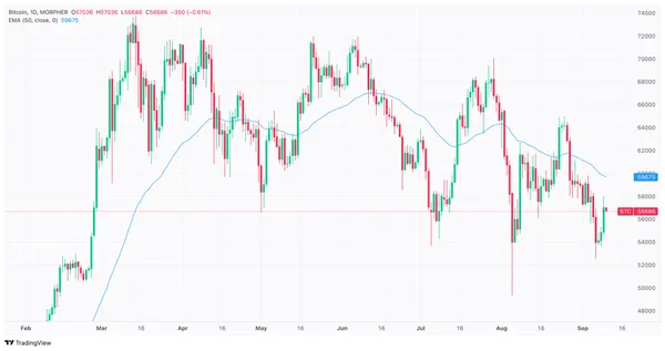 Bitcoin price chart