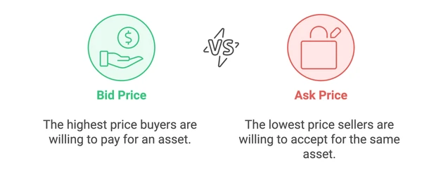 Bid Price and Ask Price in Spreads