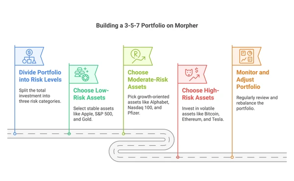 Создание портфеля 3-5-7 на Morpher