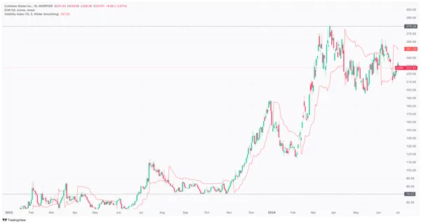 Coinbase (COIN) 52-Week Volatility Chart