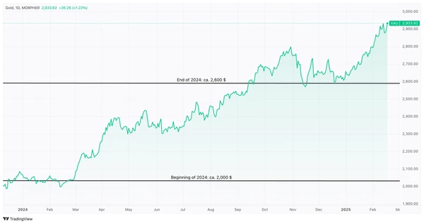 Graphique de performance du prix de l'or pour 2024 : Début 2024, le prix de l'or s'élève à 2000 dollars et à la fin de 2024, il atteint 2600 dollars.