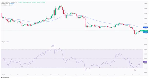 Curve DAO Token CRV Daily Chart Analysis