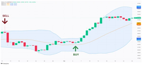 Graphique BTC sur Morpher.com avec signaux de trading crypto