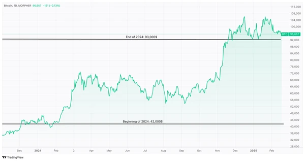 Graphique de performance des prix de Bitcoin pour 2024 : Début 2024, il est à 42000 et il atteint 98000 à la fin de 2024.