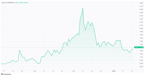 График цен DYDY/USD